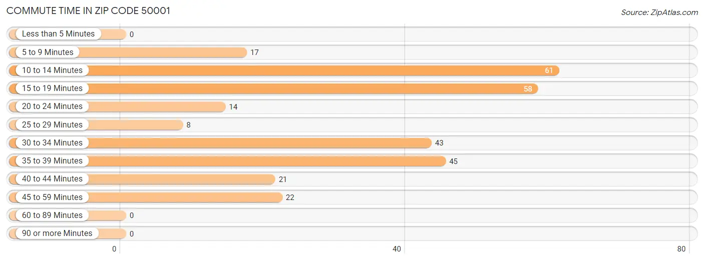 Commute Time in Zip Code 50001