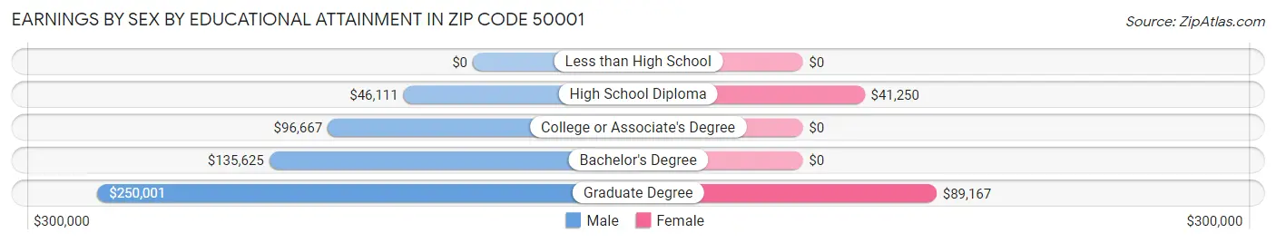 Earnings by Sex by Educational Attainment in Zip Code 50001