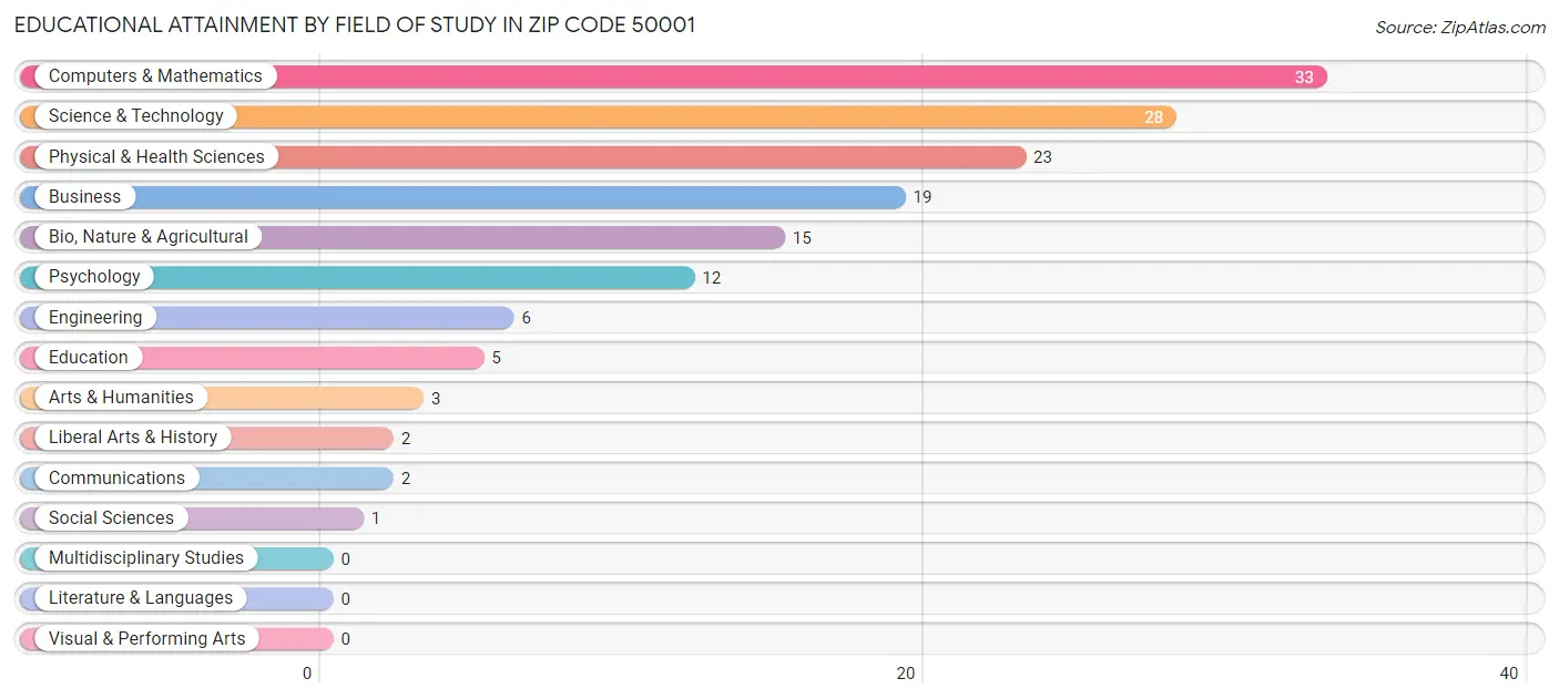 Educational Attainment by Field of Study in Zip Code 50001