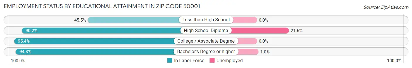 Employment Status by Educational Attainment in Zip Code 50001
