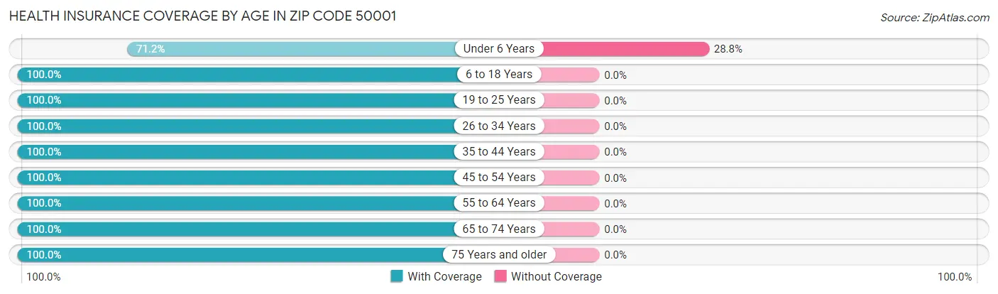 Health Insurance Coverage by Age in Zip Code 50001