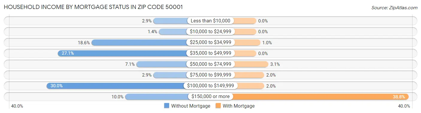 Household Income by Mortgage Status in Zip Code 50001