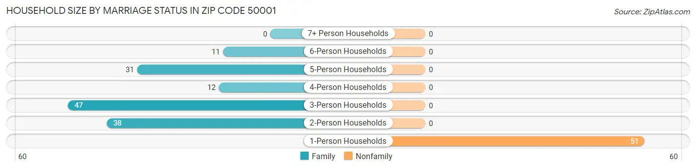 Household Size by Marriage Status in Zip Code 50001