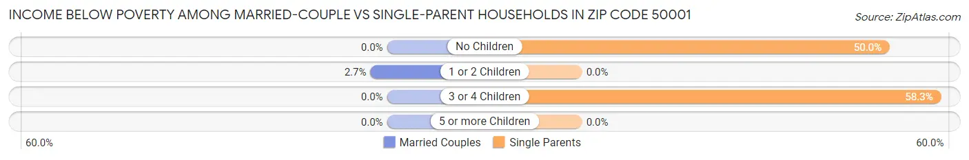 Income Below Poverty Among Married-Couple vs Single-Parent Households in Zip Code 50001