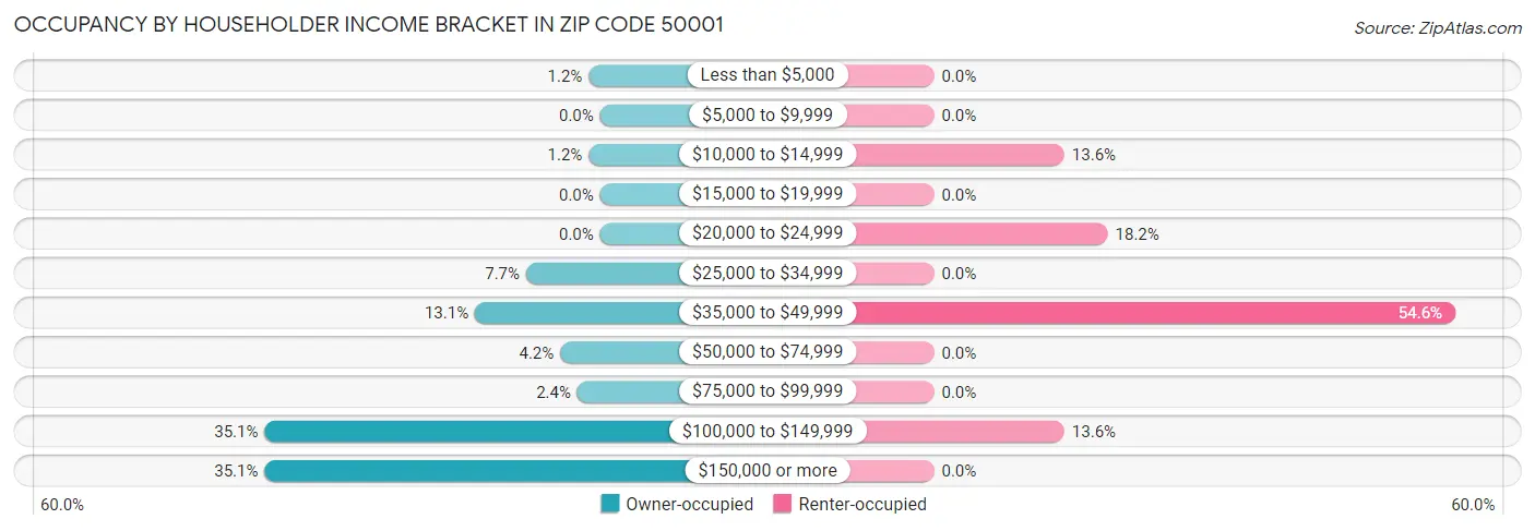 Occupancy by Householder Income Bracket in Zip Code 50001