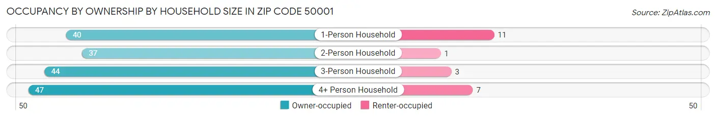 Occupancy by Ownership by Household Size in Zip Code 50001