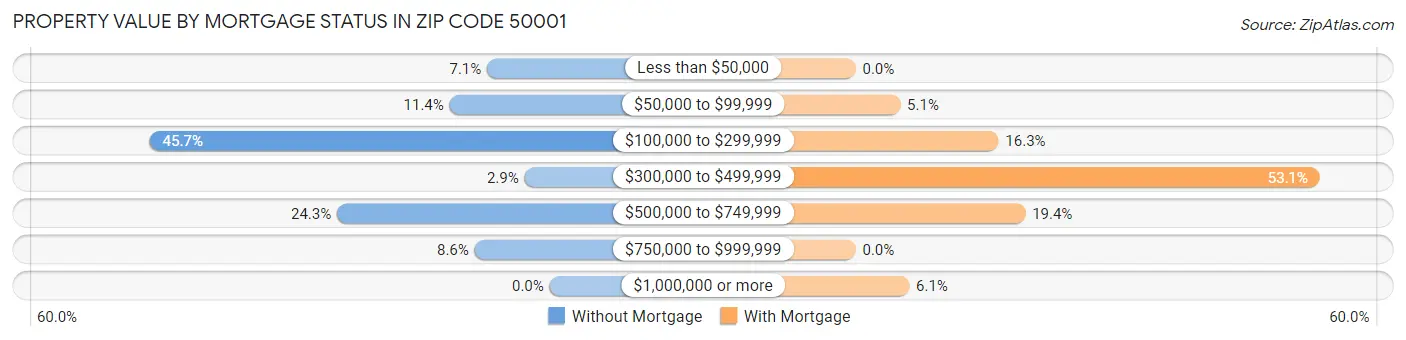 Property Value by Mortgage Status in Zip Code 50001