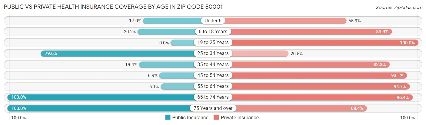 Public vs Private Health Insurance Coverage by Age in Zip Code 50001