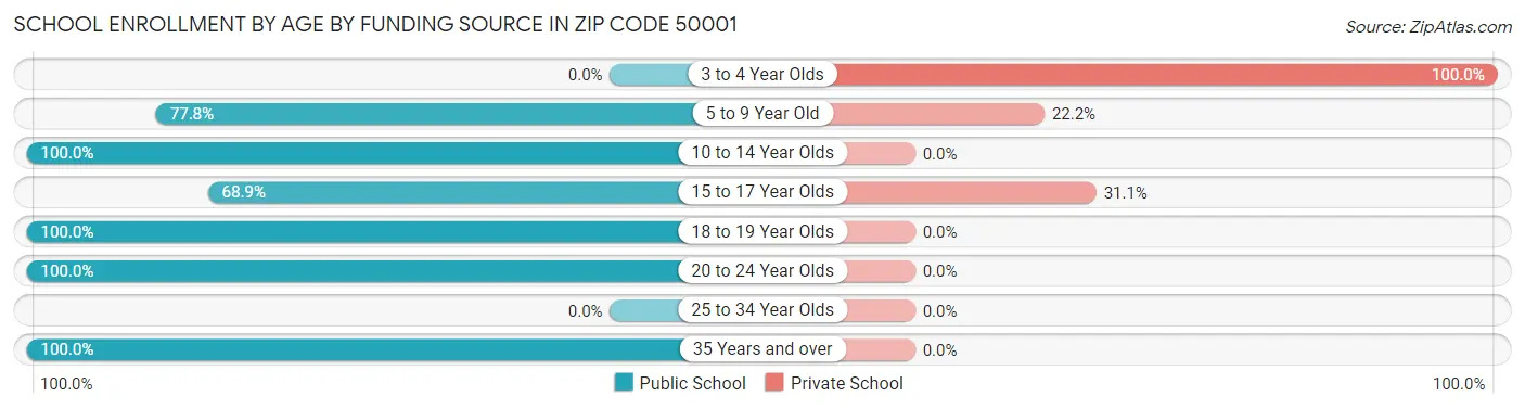 School Enrollment by Age by Funding Source in Zip Code 50001