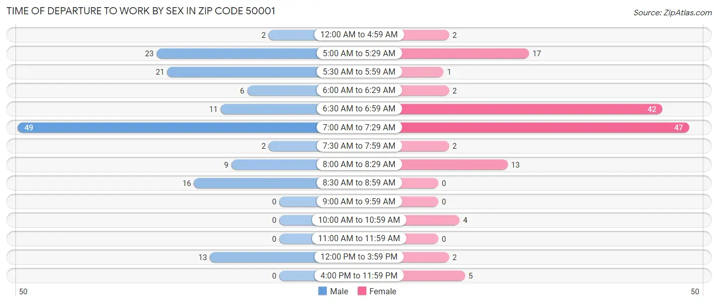 Time of Departure to Work by Sex in Zip Code 50001
