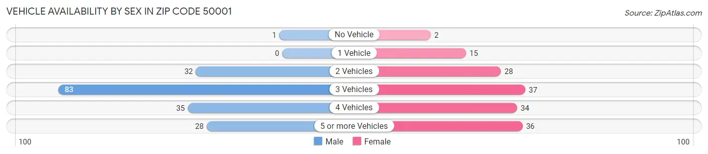 Vehicle Availability by Sex in Zip Code 50001