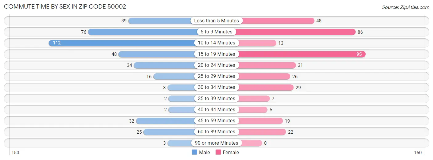 Commute Time by Sex in Zip Code 50002