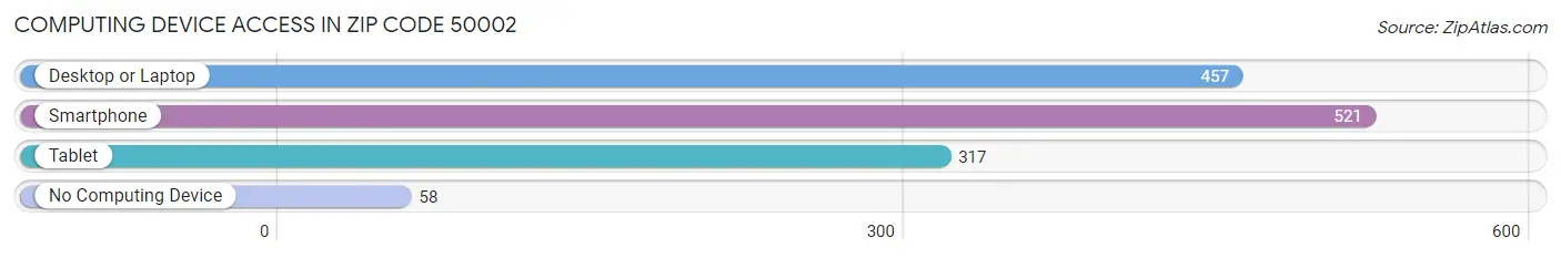 Computing Device Access in Zip Code 50002