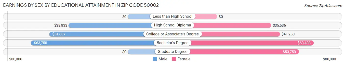 Earnings by Sex by Educational Attainment in Zip Code 50002