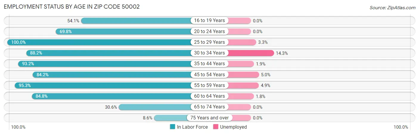 Employment Status by Age in Zip Code 50002