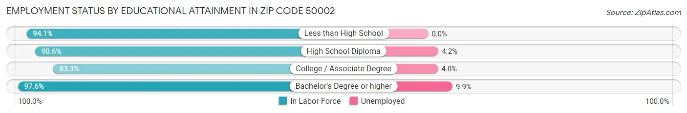 Employment Status by Educational Attainment in Zip Code 50002