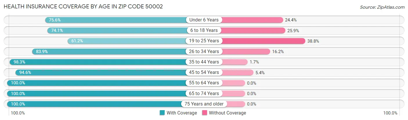 Health Insurance Coverage by Age in Zip Code 50002