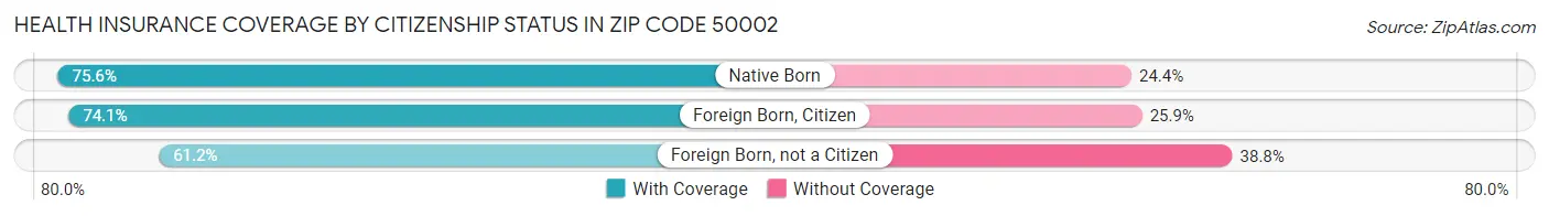 Health Insurance Coverage by Citizenship Status in Zip Code 50002