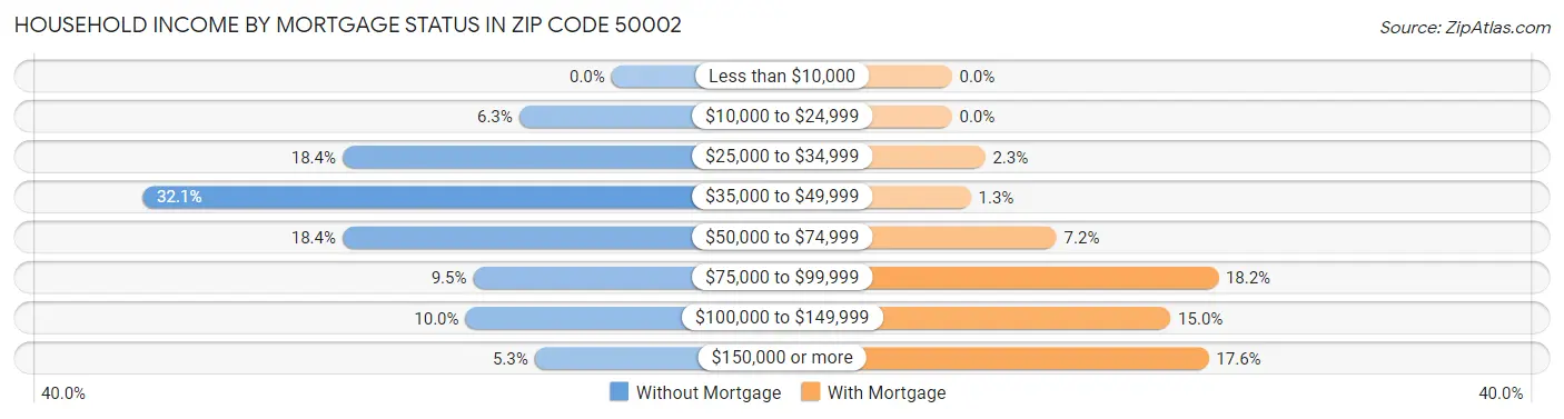 Household Income by Mortgage Status in Zip Code 50002