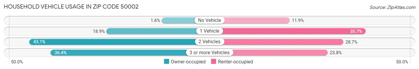 Household Vehicle Usage in Zip Code 50002