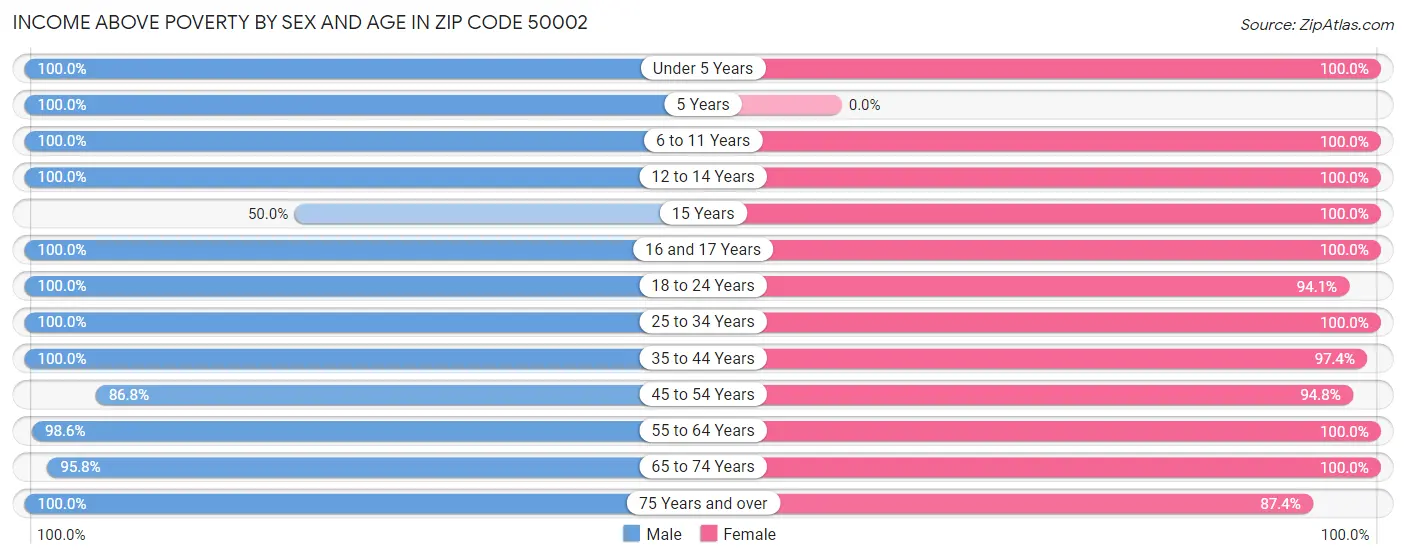 Income Above Poverty by Sex and Age in Zip Code 50002