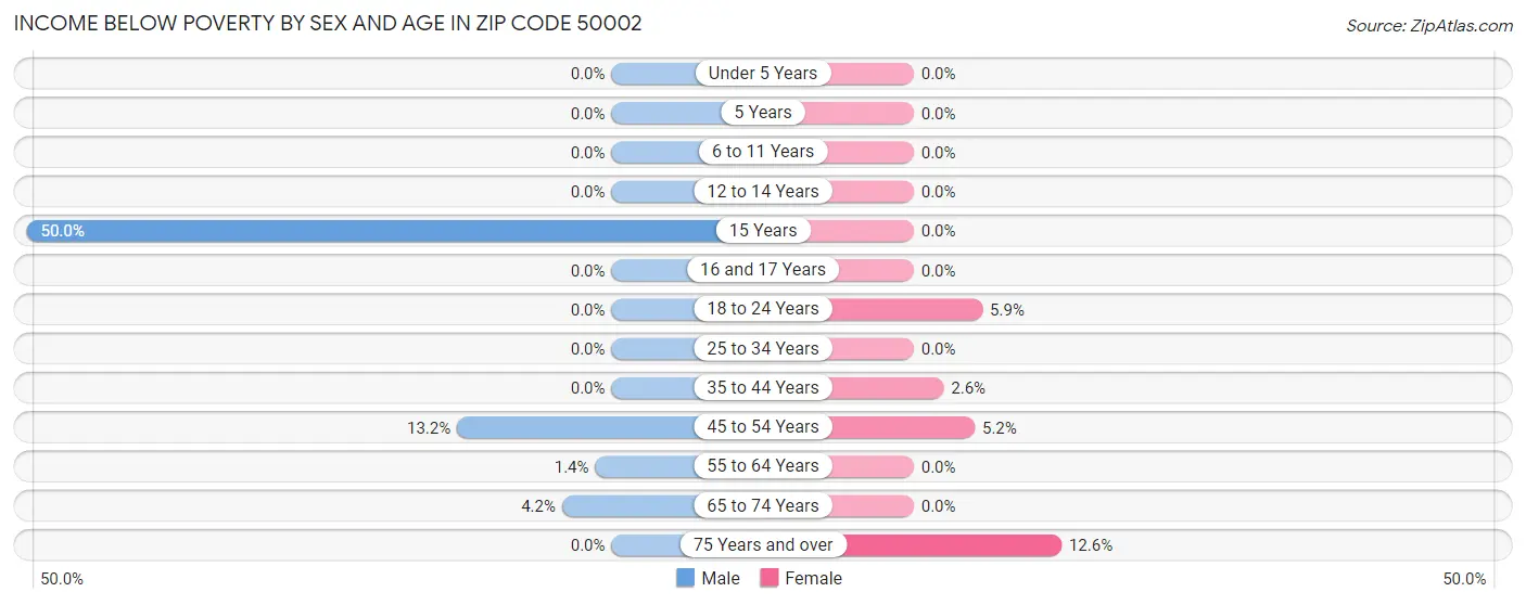 Income Below Poverty by Sex and Age in Zip Code 50002