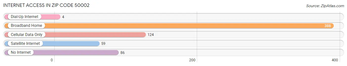 Internet Access in Zip Code 50002