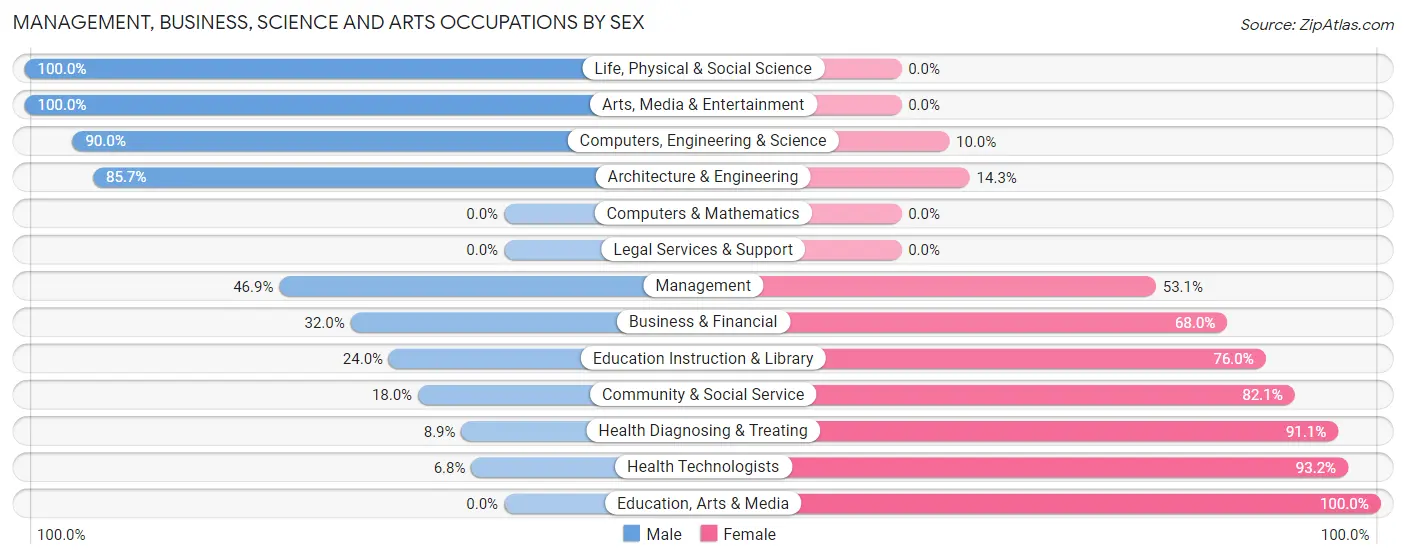 Management, Business, Science and Arts Occupations by Sex in Zip Code 50002