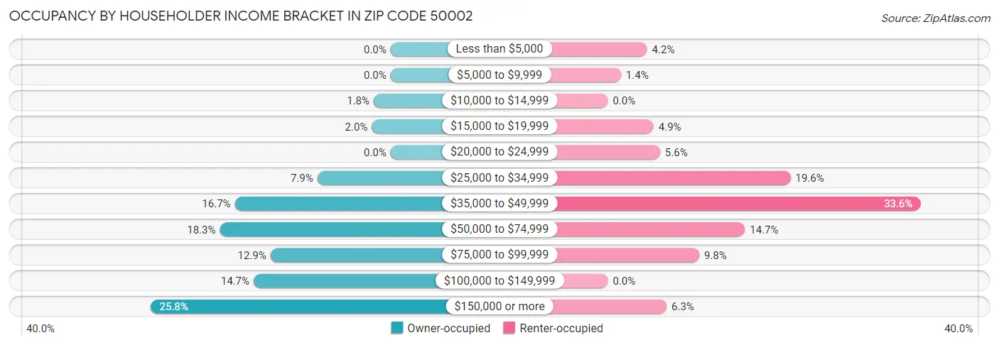 Occupancy by Householder Income Bracket in Zip Code 50002