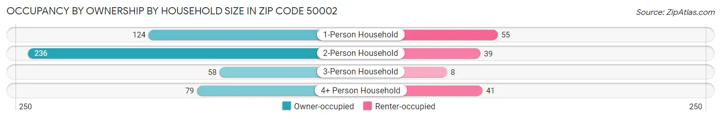 Occupancy by Ownership by Household Size in Zip Code 50002