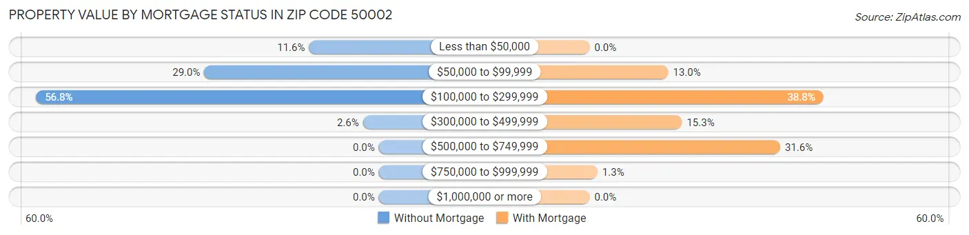 Property Value by Mortgage Status in Zip Code 50002