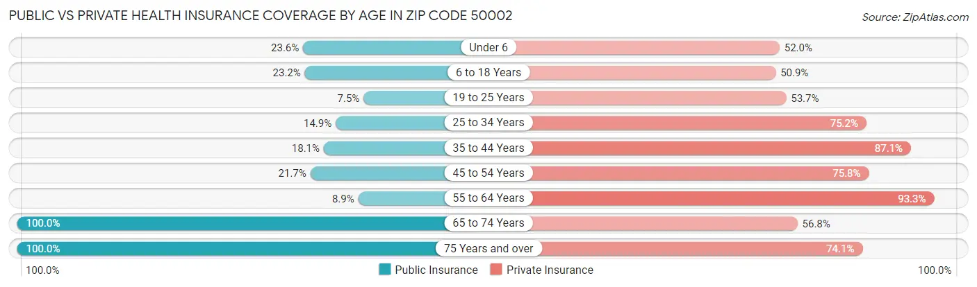 Public vs Private Health Insurance Coverage by Age in Zip Code 50002