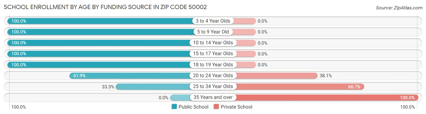 School Enrollment by Age by Funding Source in Zip Code 50002