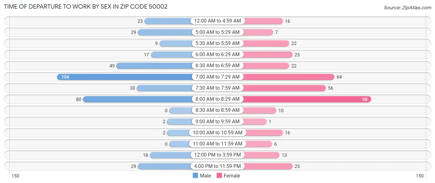 Time of Departure to Work by Sex in Zip Code 50002