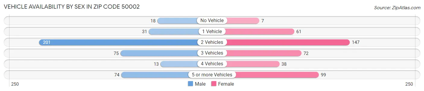 Vehicle Availability by Sex in Zip Code 50002