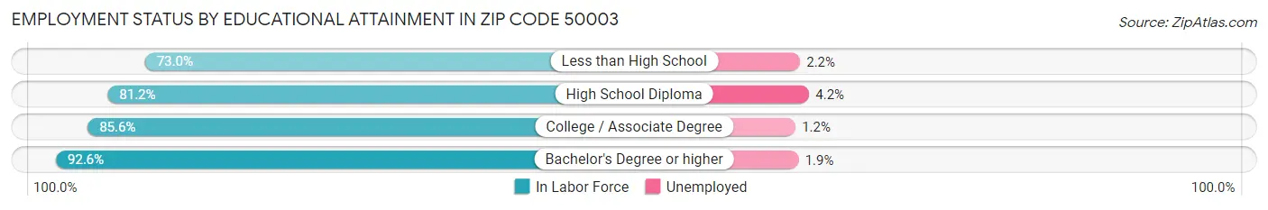 Employment Status by Educational Attainment in Zip Code 50003