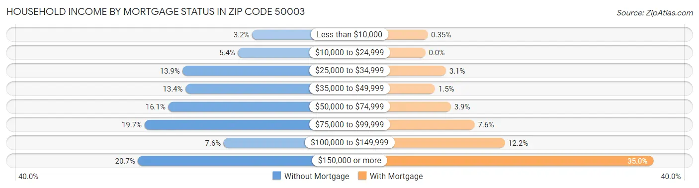 Household Income by Mortgage Status in Zip Code 50003