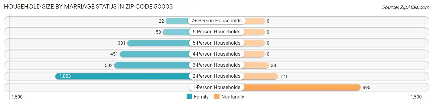 Household Size by Marriage Status in Zip Code 50003