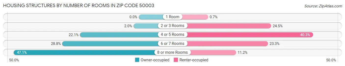 Housing Structures by Number of Rooms in Zip Code 50003