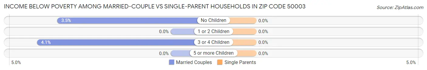 Income Below Poverty Among Married-Couple vs Single-Parent Households in Zip Code 50003