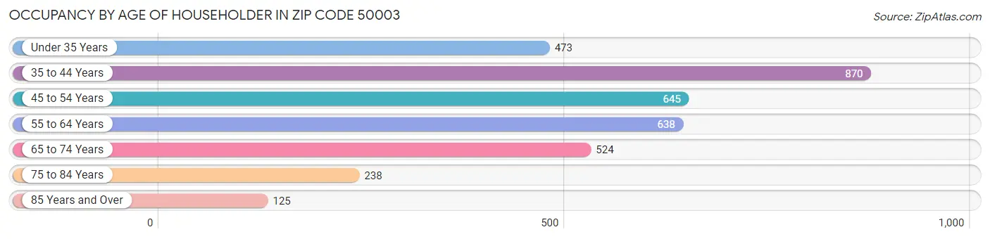 Occupancy by Age of Householder in Zip Code 50003