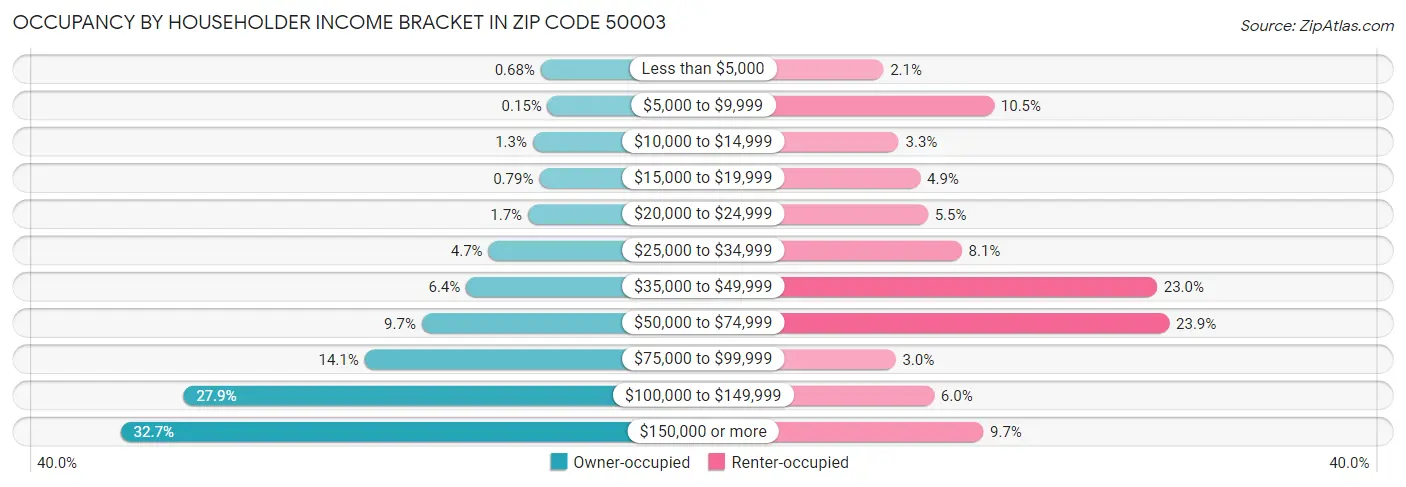 Occupancy by Householder Income Bracket in Zip Code 50003