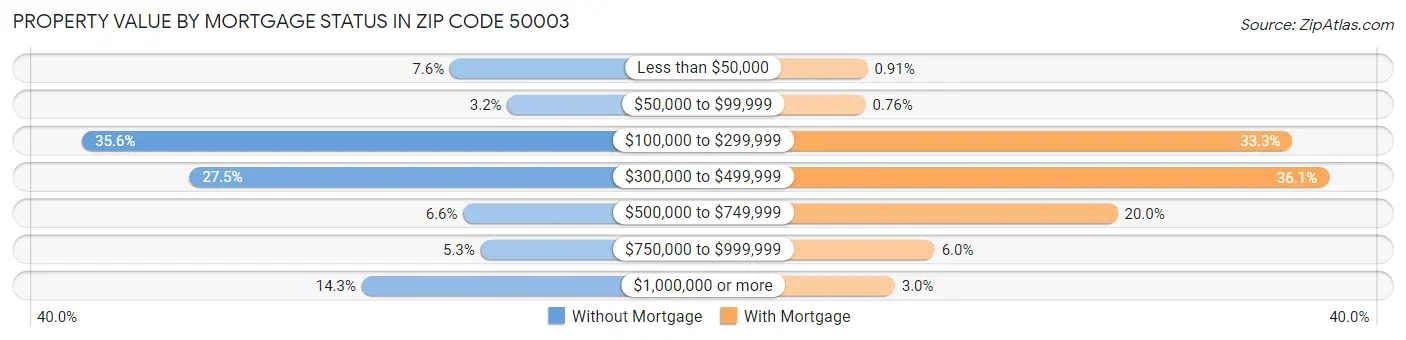 Property Value by Mortgage Status in Zip Code 50003