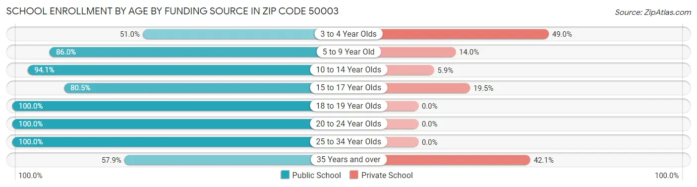 School Enrollment by Age by Funding Source in Zip Code 50003