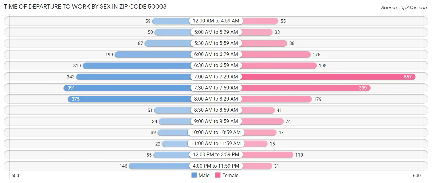 Time of Departure to Work by Sex in Zip Code 50003