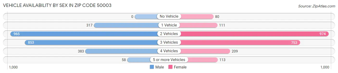 Vehicle Availability by Sex in Zip Code 50003