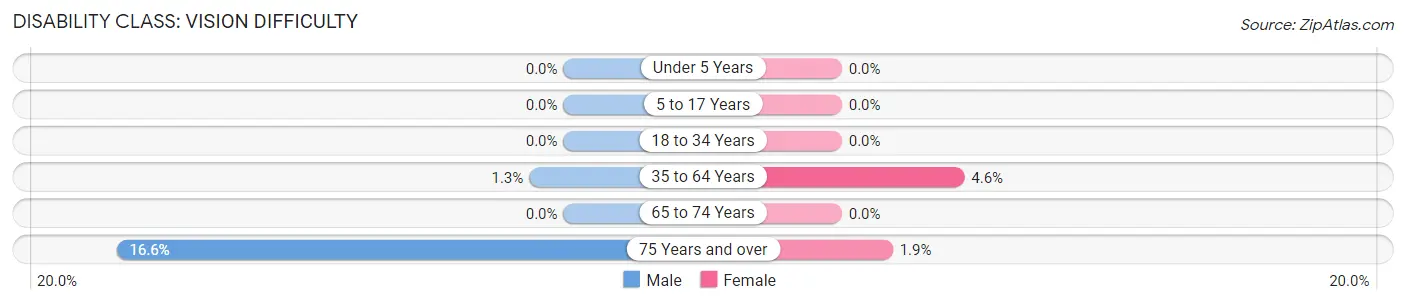 Disability in Zip Code 50003: <span>Vision Difficulty</span>