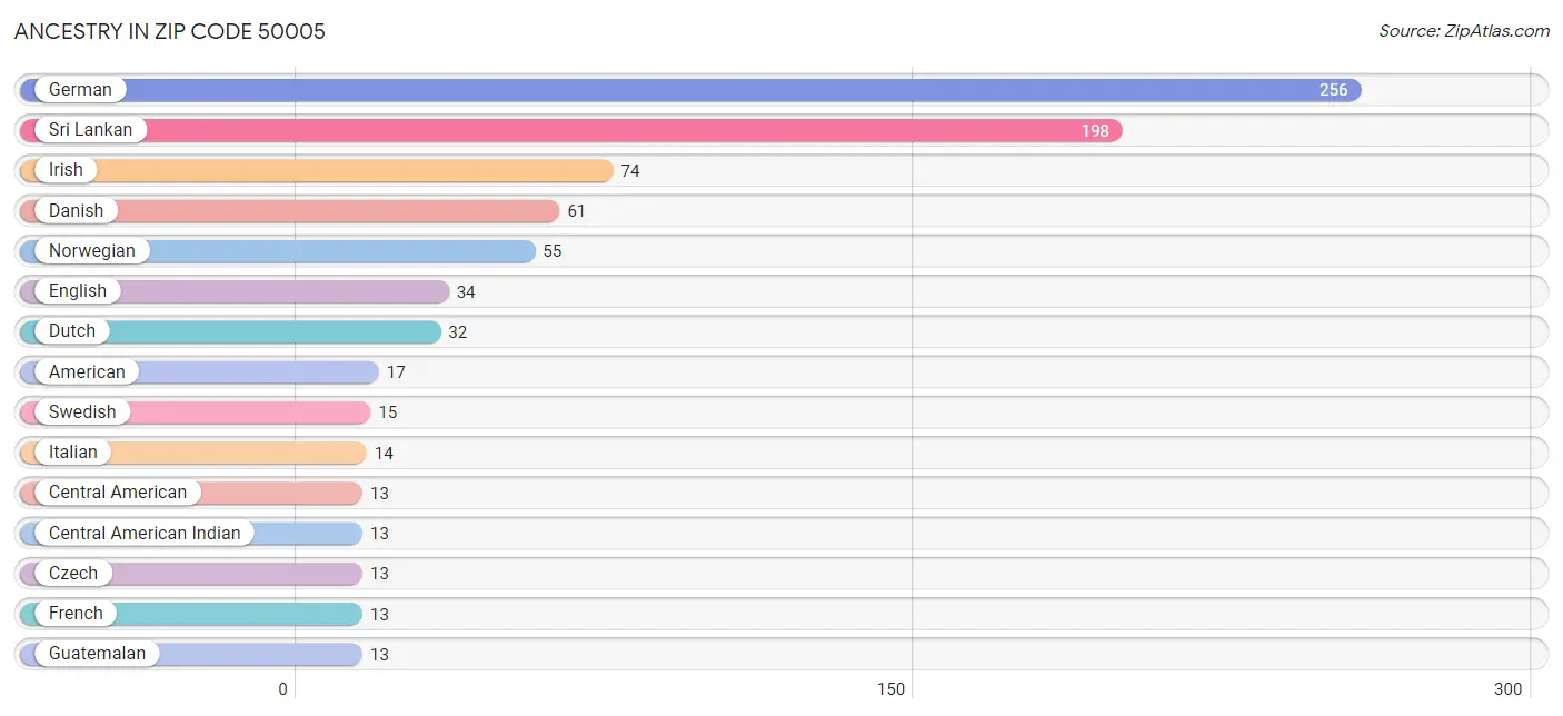 Ancestry in Zip Code 50005