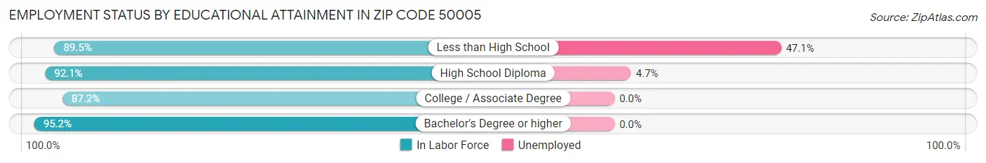Employment Status by Educational Attainment in Zip Code 50005