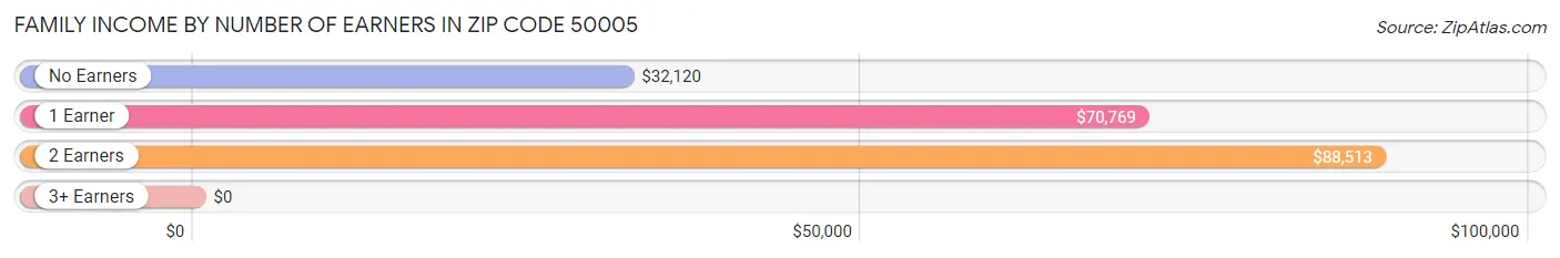 Family Income by Number of Earners in Zip Code 50005